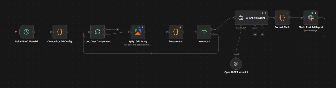 n8n-Workflow: werktags um neun Uhr werden die Anzeigen der Wettbewerber aus der Meta Ad Library über Apify geladen, auf neue Anzeigen geprüft, von einem KI-Analysten ausgewertet und als Report in Slack gepostet