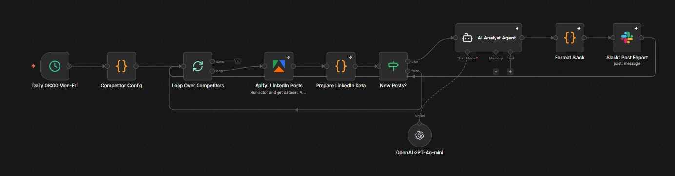n8n-Workflow: werktags um acht Uhr werden die LinkedIn-Beiträge der Wettbewerber über Apify geladen, auf neue Beiträge geprüft, von einem KI-Analysten ausgewertet und als Report in Slack gepostet