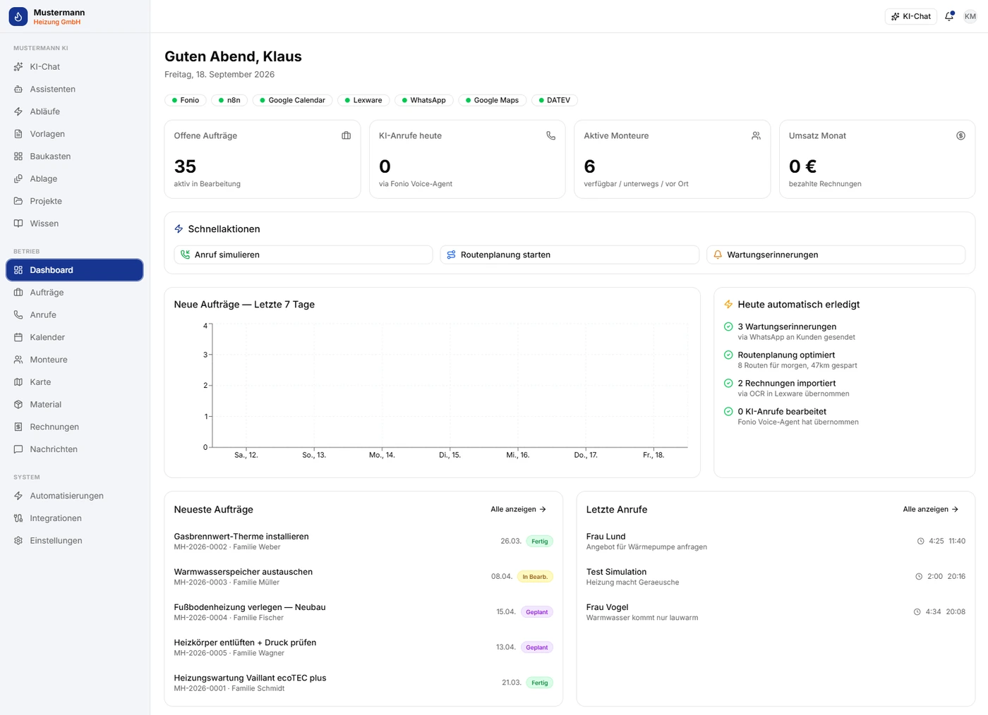 Dashboard eines Betriebs-Cockpits mit Kennzahlen zu offenen Aufträgen, KI-Anrufen und Monteuren, Schnellaktionen, einem Diagramm neuer Aufträge, automatisch erledigten Aufgaben sowie Listen der neuesten Aufträge und letzten Anrufe